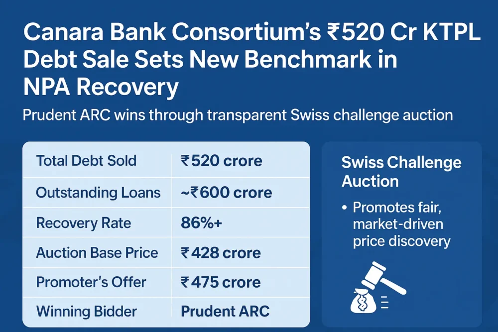 Canara Bank NPA Recovery